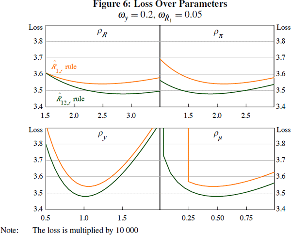 Figure 6: Loss Over Parameters