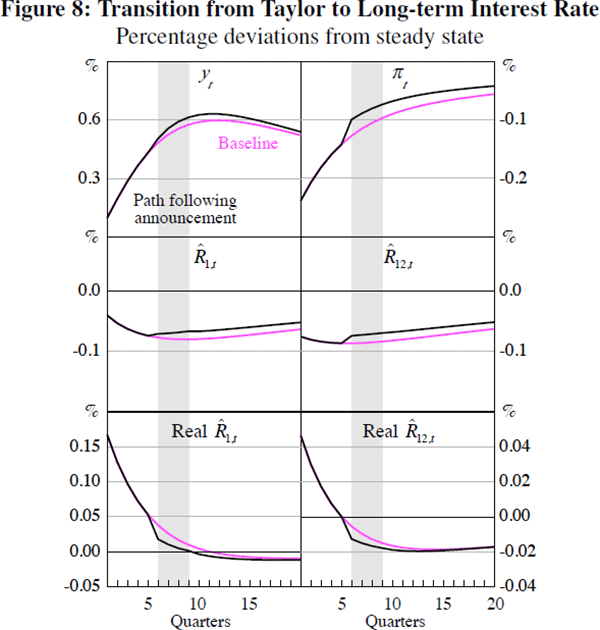 Figure 8: Transition from Taylor to Long-term Interest 
Rate