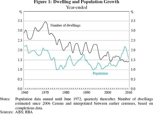 Figure 1: Dwelling and Population Growth