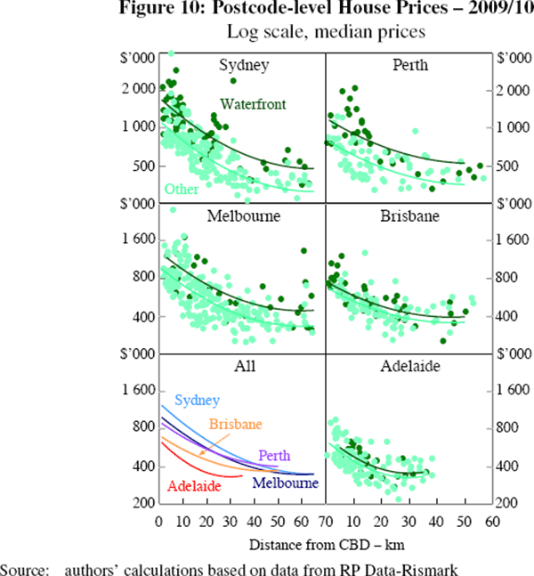 Figure 10: Postcode-level House Prices – 2009/10