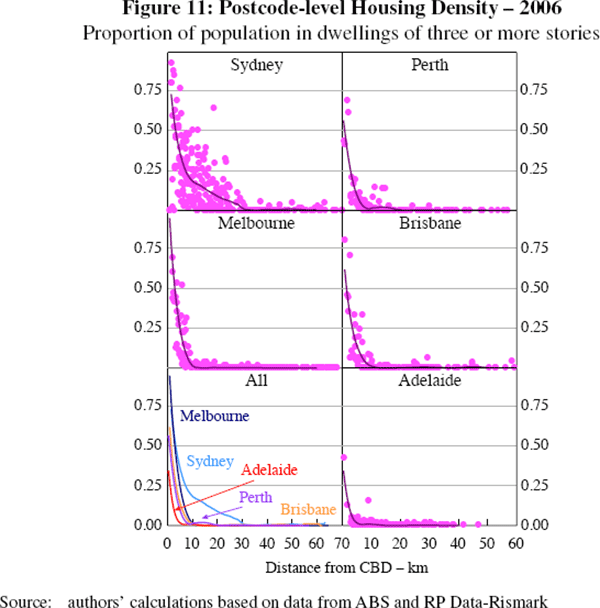 Figure 11: Postcode-level Housing Density – 2006