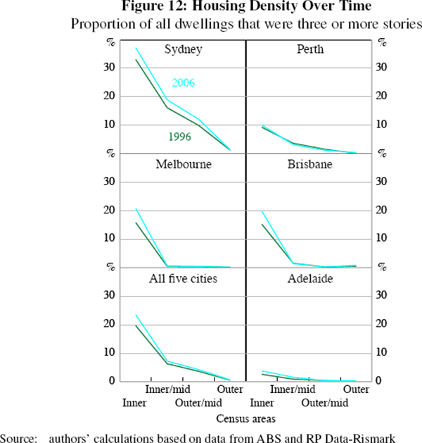 Figure 12: Housing Density Over Time