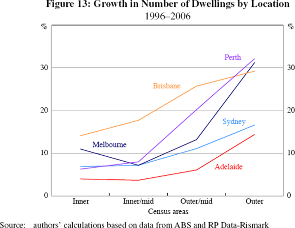 Figure 13: Growth in Number of Dwellings by Location
