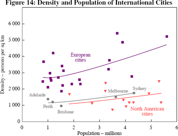 Figure 14: Density and Population of International 
Cities