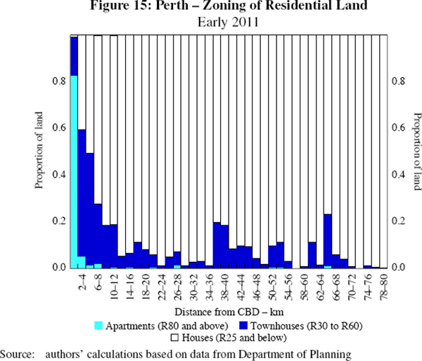 Figure 15: Perth – Zoning of Residential Land