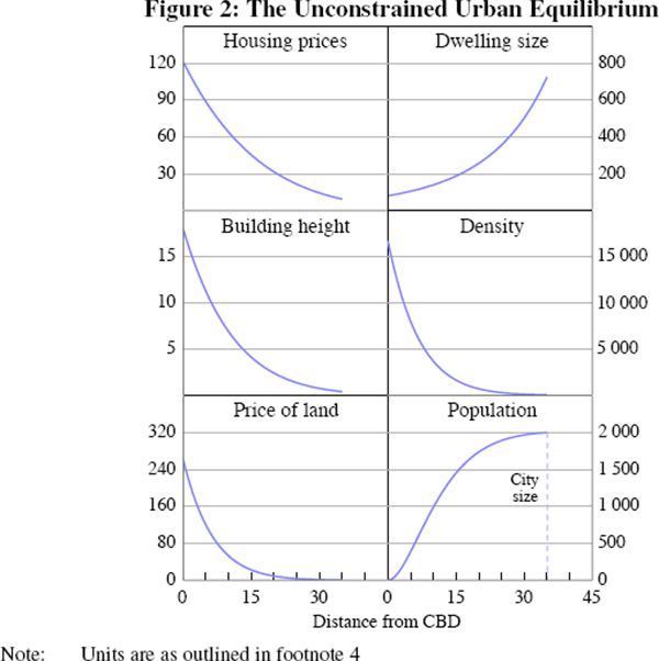 Figure 2: The Unconstrained Urban Equilibrium