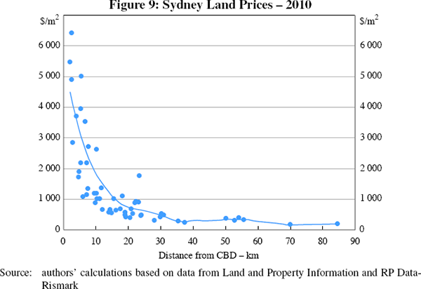 Figure 9: Sydney Land Prices – 2010