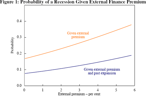 Figure 1: Probability of a Recession Given External Finance Premium