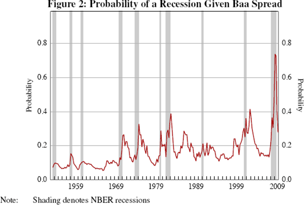 Figure 2: Probability of a Recession Given Baa Spread