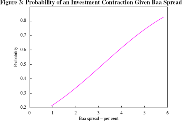 Figure 3: Probability of an Investment Contraction Given Baa Spread