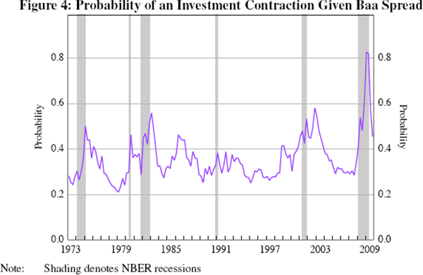 Figure 4: Probability of an Investment Contraction Given Baa Spread