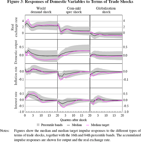 Figure 3: Responses of Domestic Variables to Terms 
of Trade Shocks