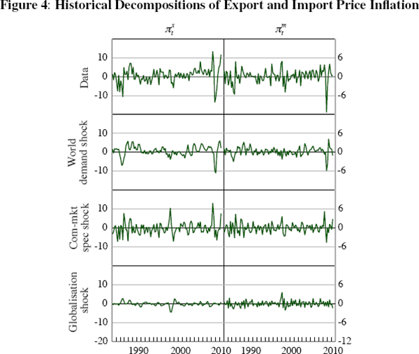 Figure 4: Historical Decompositions of Export and Import 
Price Inflation