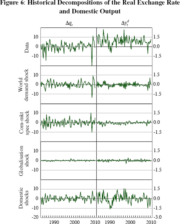 Figure 6: Historical Decompositions of the Real Exchange 
Rate and Domestic Output