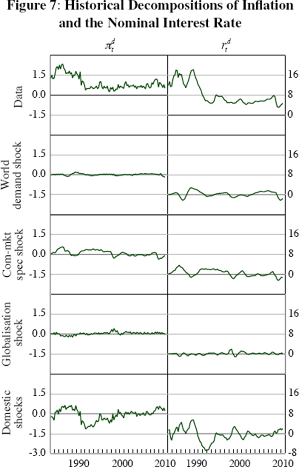 Figure 7: Historical Decompositions of Inflation and 
the Nominal Interest Rate