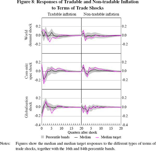 Figure 8: Responses of Tradable and Non-tradable Inflation 
to Terms of Trade Shocks
