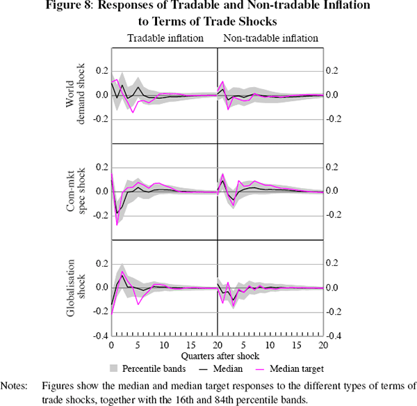 Figure 8: Responses of Tradable and Non-tradable Inflation 
to Terms of Trade Shocks