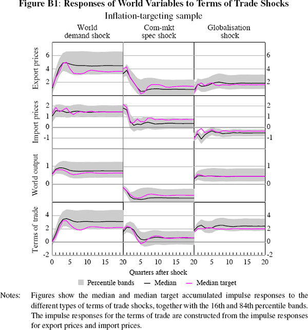 Figure B1: Responses of World Variables to Terms of 
Trade Shocks
