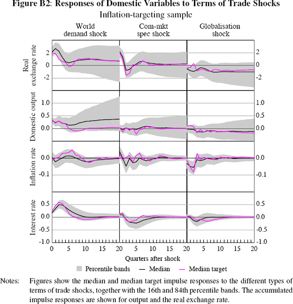 Figure B2: Responses of Domestic Variables to Terms 
of Trade Shocks