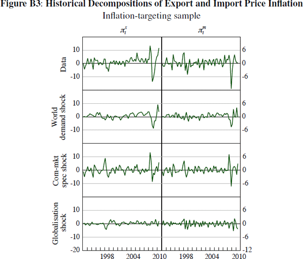 Figure B3: Historical Decompositions of Export and 
Import Price Inflation
