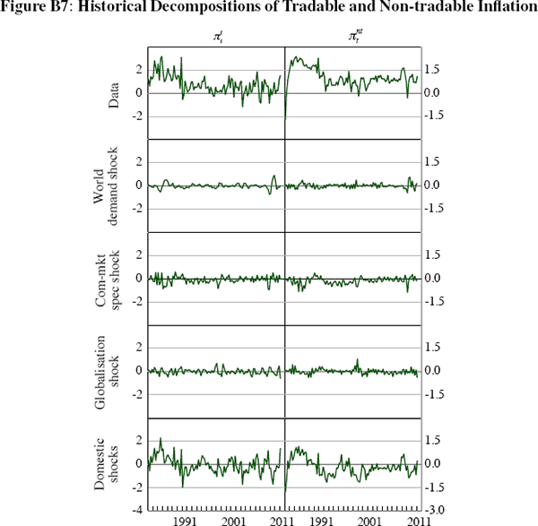 Figure B7: Historical Decompositions of Tradable and 
Non-tradable Inflation