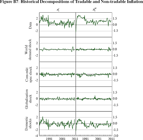 Figure B7: Historical Decompositions of Tradable and 
Non-tradable Inflation