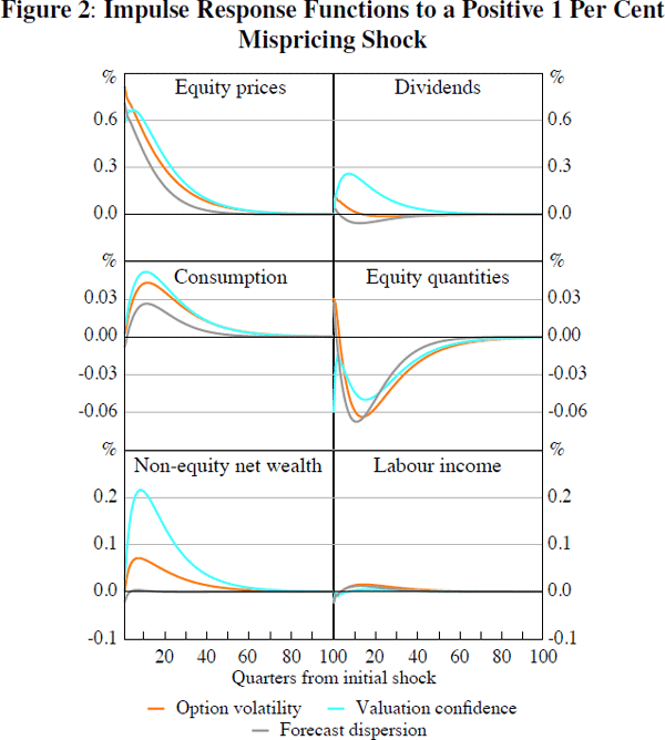 Figure 2: Impulse Response Functions to a Positive 1 Per Cent Mispricing Shock