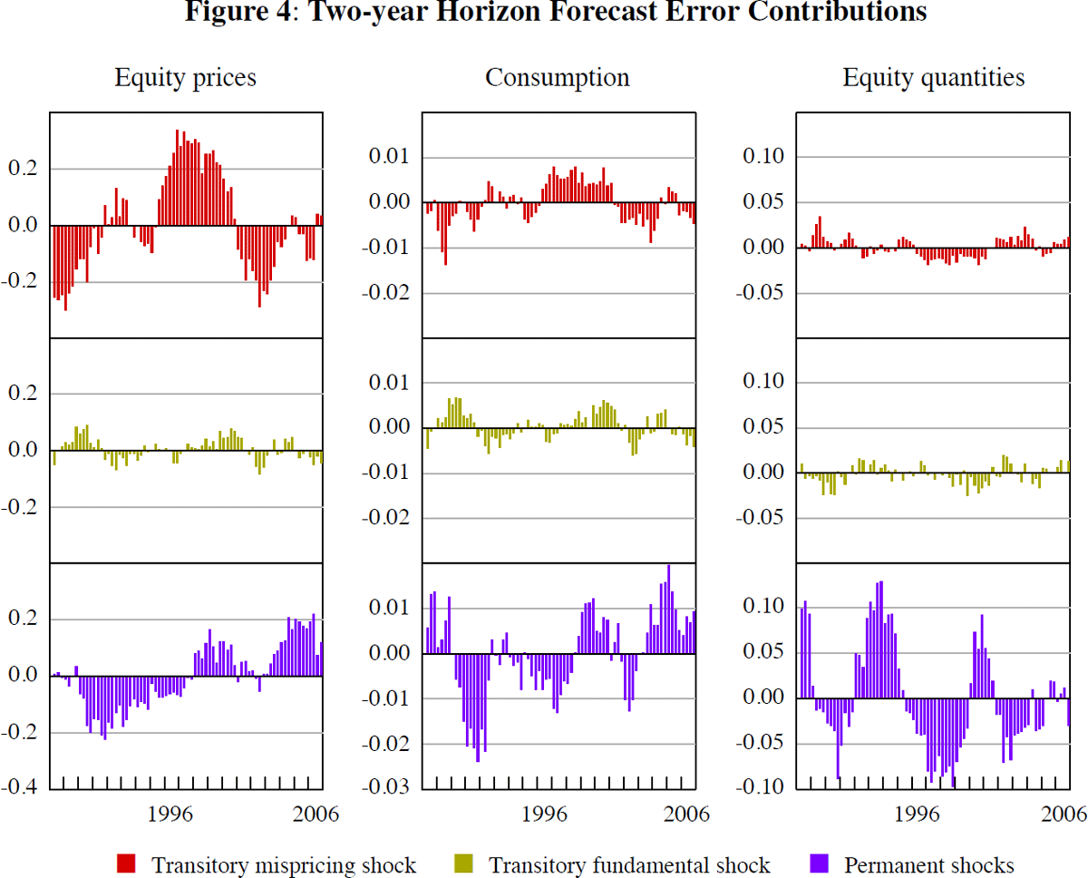 Figure 4: Two-year Horizon Forecast Error Contributions