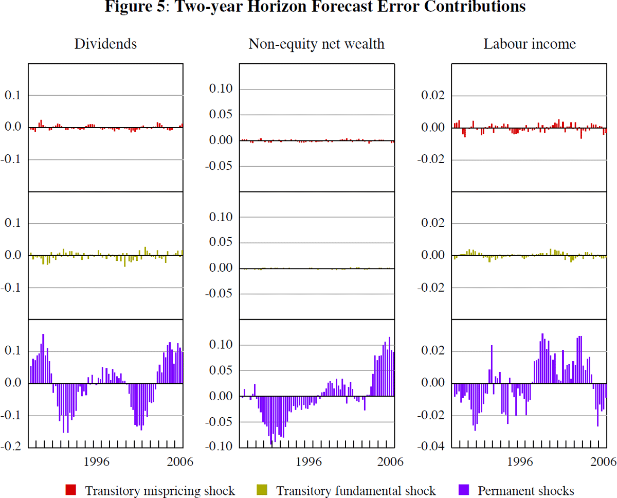 Figure 5: Two-year Horizon Forecast Error Contributions