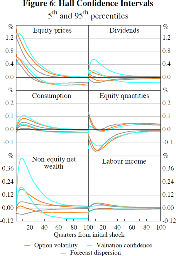 Figure 6: Hall Confidence Intervals