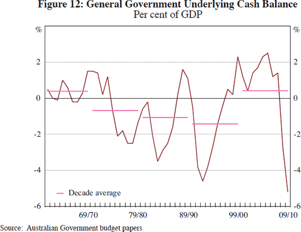 Figure 12: General Government Underlying Cash Balance