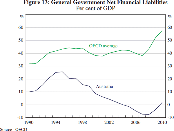 Figure 13: General Government Net Financial Liabilities