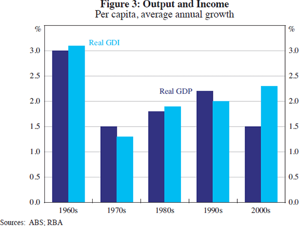 Figure 3: Output and Income