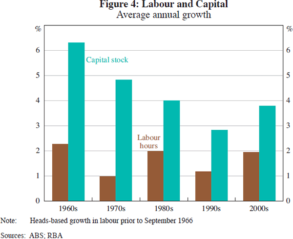 Figure 4: Labour and Capital