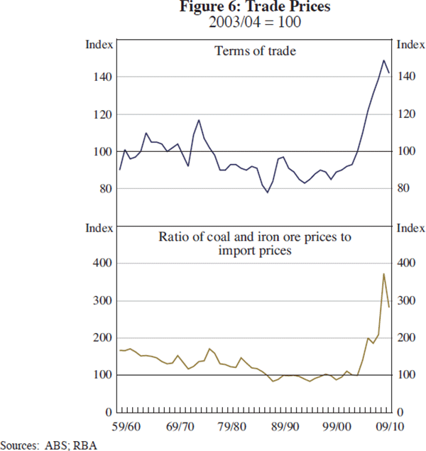 Figure 6: Trade Prices