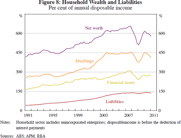Figure 8: Household Wealth and Liabilities