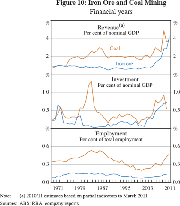 Figure 10: Iron Ore and Coal Mining