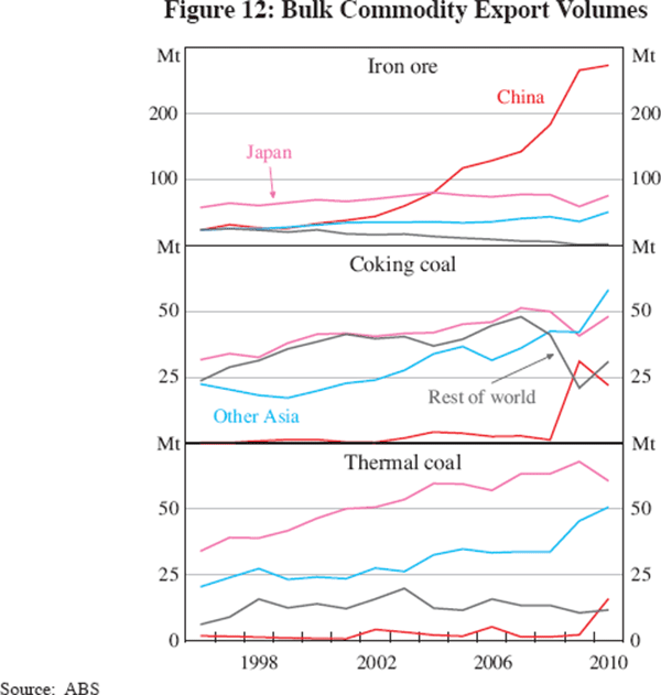 Figure 12: Bulk Commodity Export Volumes