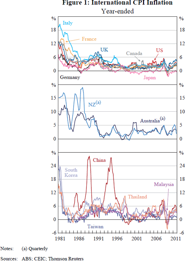 Figure 1: International CPI Inflation