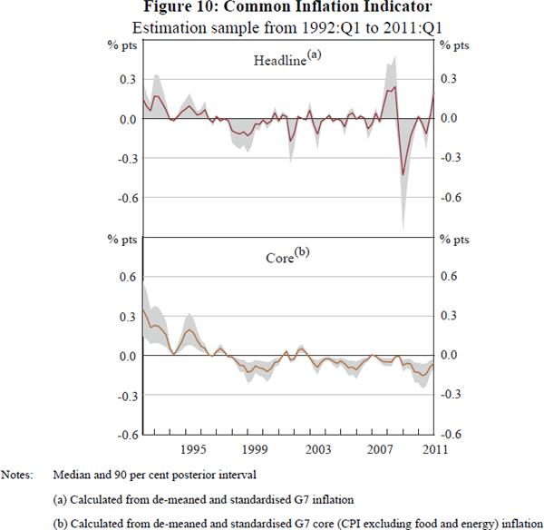 Figure 10: Common Inflation Indicator