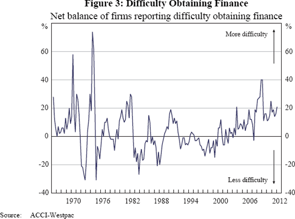 Figure 3: Difficulty Obtaining Finance