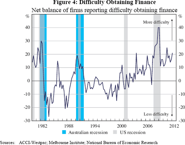 Figure 4: Difficulty Obtaining Finance