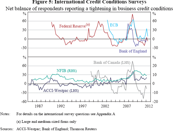 Figure 5: International Credit Conditions Surveys