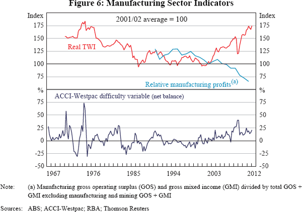 Figure 6: Manufacturing Sector Indicators
