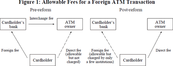 Figure 1: Allowable Fees for a Foreign ATM Transaction