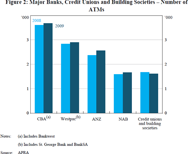 Figure 2: Major Banks, Credit Unions and Building Societies – Number of ATMs
