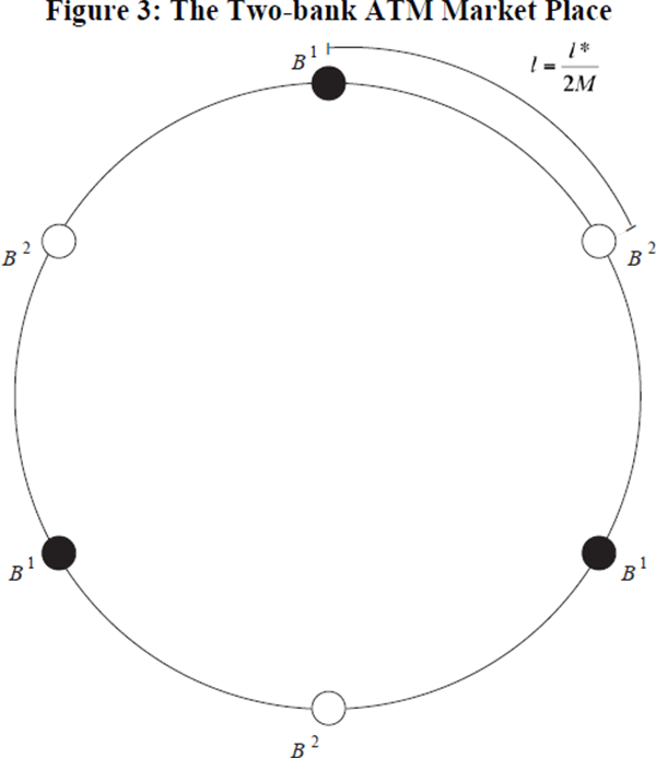 Figure 3: The Two-bank ATM Market Place