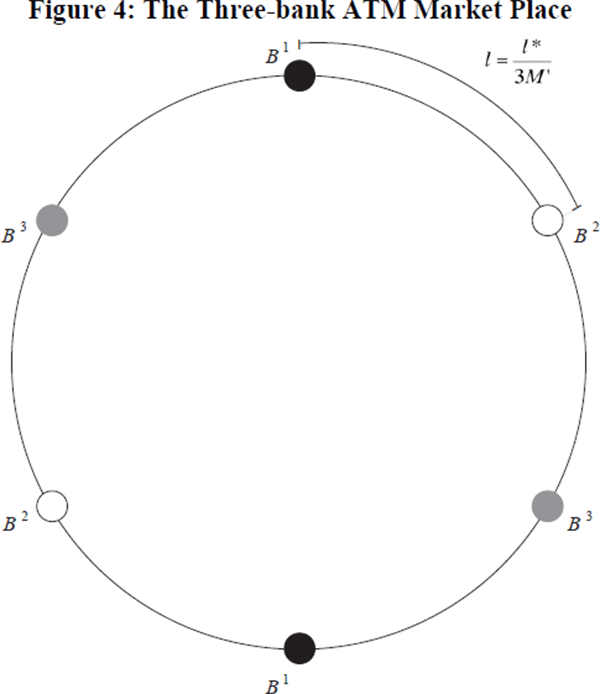 Figure 4: The Three-bank ATM Market Place