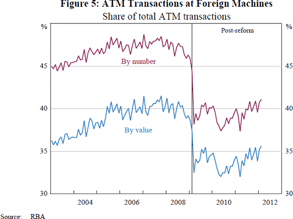 Figure 5: ATM Transactions at Foreign Machines