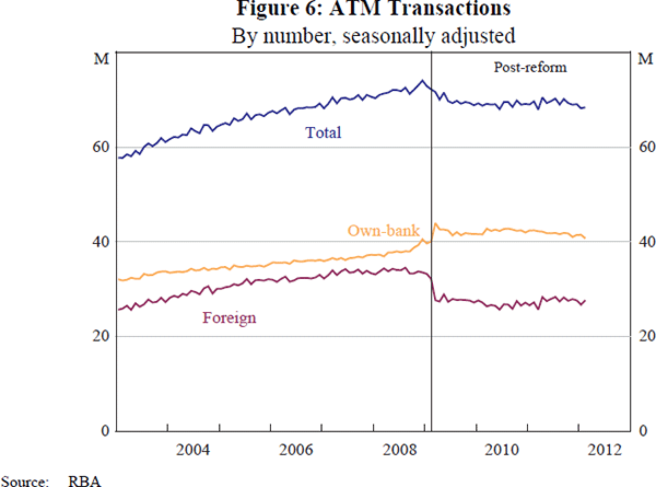 Figure 6: ATM Transactions